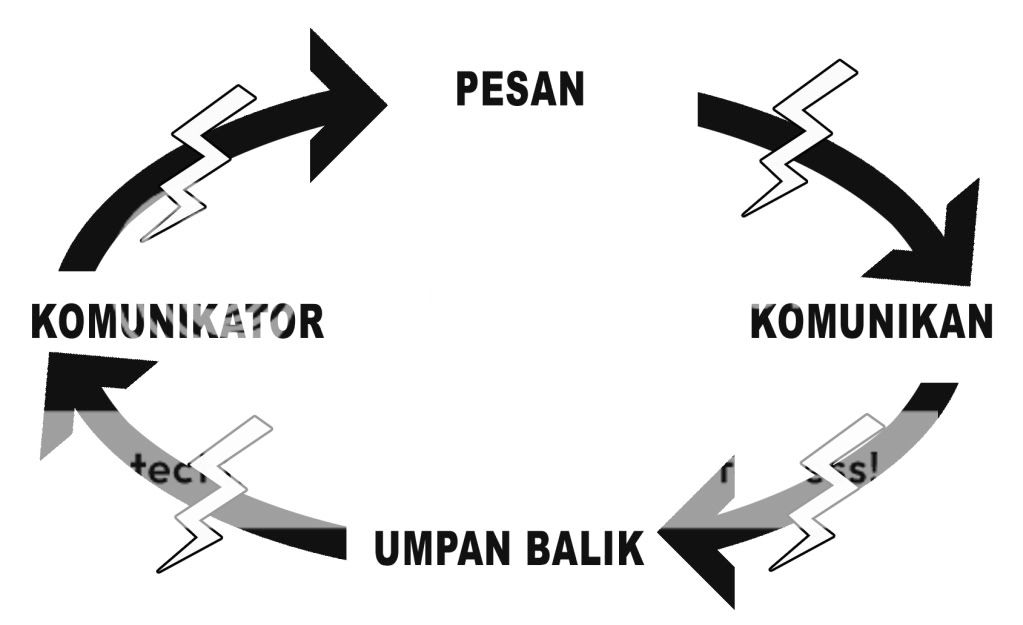 Gambar Proses Komunikasi | Goelakawoenk